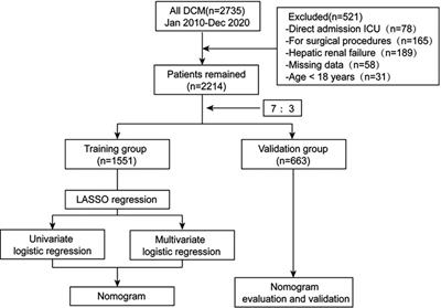 Development and validation of nomogram for unplanned ICU admission in patients with dilated cardiomyopathy